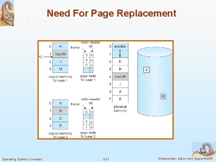 Need For Page Replacement Operating System Concepts 9. 21 Silberschatz, Galvin and Gagne ©