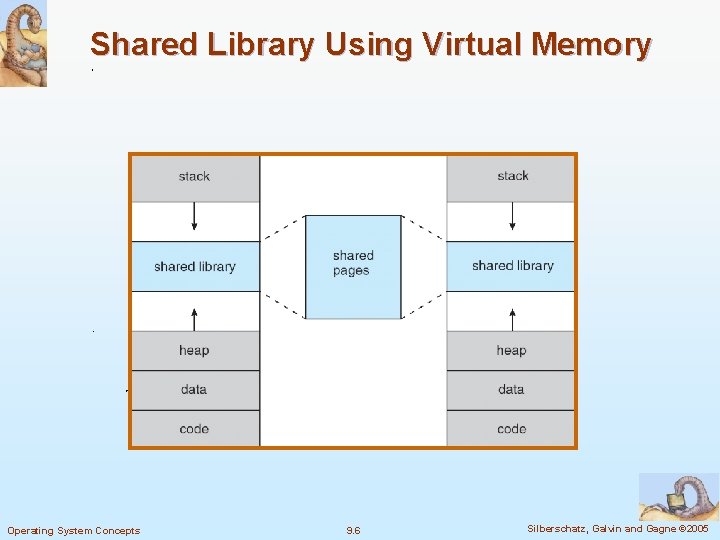 Shared Library Using Virtual Memory Operating System Concepts 9. 6 Silberschatz, Galvin and Gagne