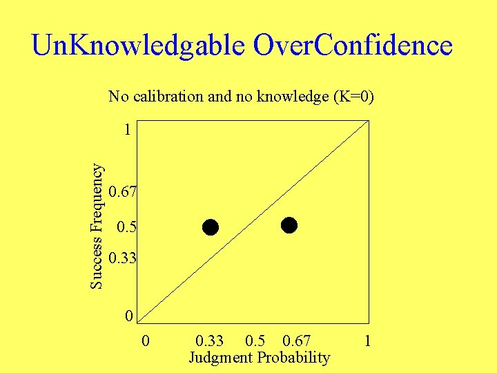 Un. Knowledgable Over. Confidence No calibration and no knowledge (K=0) Success Frequency 1 0.