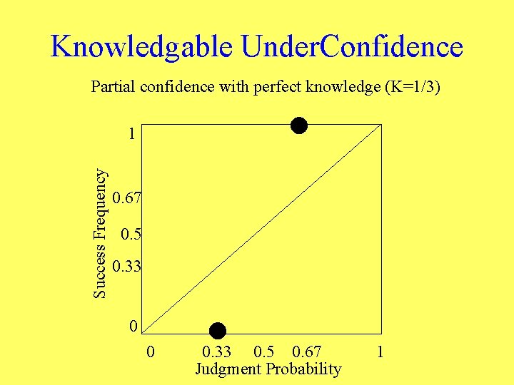 Knowledgable Under. Confidence Partial confidence with perfect knowledge (K=1/3) Success Frequency 1 0. 67