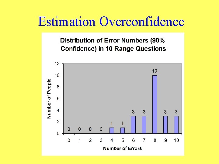 Estimation Overconfidence 