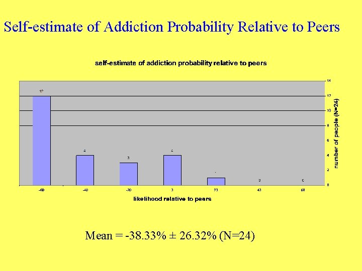 Self-estimate of Addiction Probability Relative to Peers Mean = -38. 33% ± 26. 32%