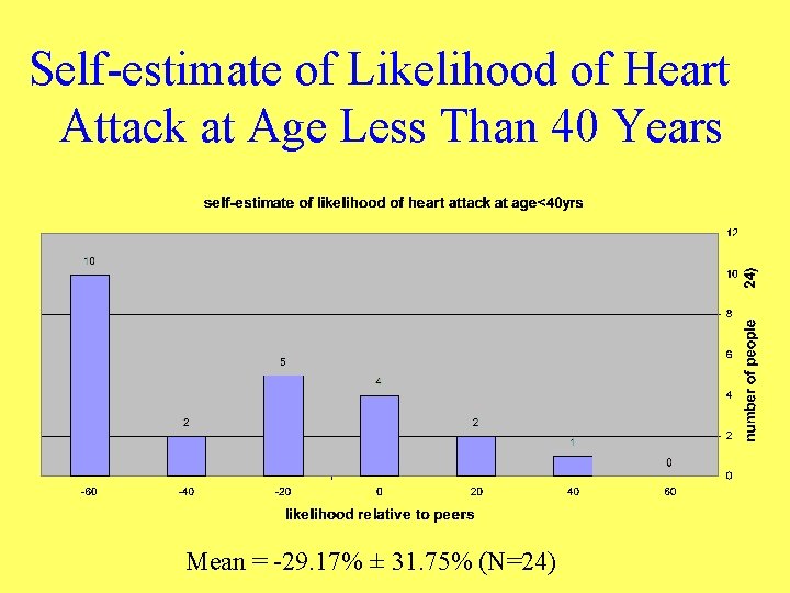 Self-estimate of Likelihood of Heart Attack at Age Less Than 40 Years Mean =