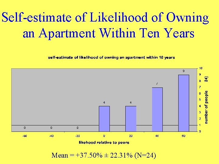 Self-estimate of Likelihood of Owning an Apartment Within Ten Years Mean = +37. 50%