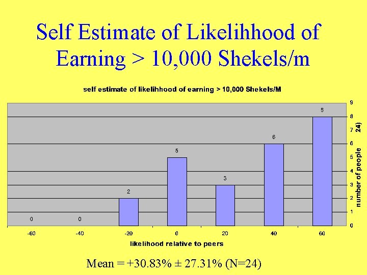 Self Estimate of Likelihhood of Earning > 10, 000 Shekels/m Mean = +30. 83%