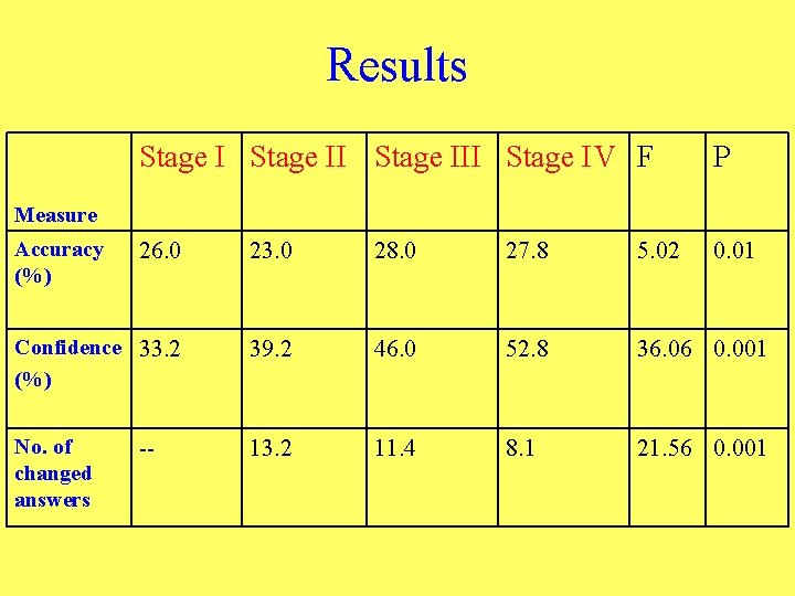 Results Stage III Stage IV F P 26. 0 23. 0 28. 0 27.