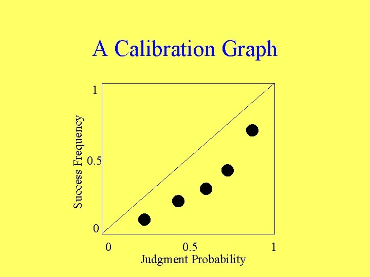 A Calibration Graph Success Frequency 1 0. 5 0 0 0. 5 Judgment Probability