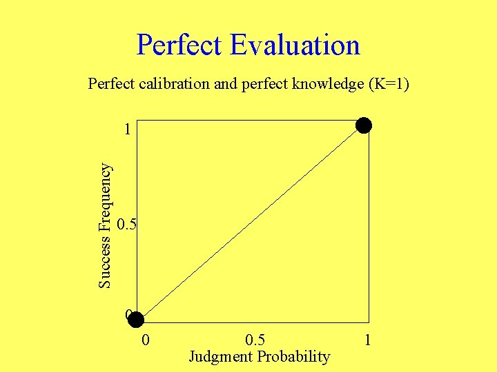 Perfect Evaluation Perfect calibration and perfect knowledge (K=1) Success Frequency 1 0. 5 0