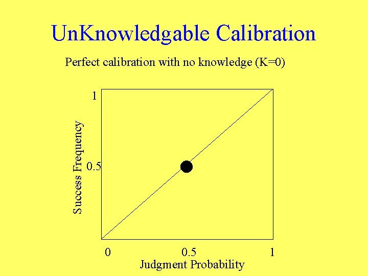 Un. Knowledgable Calibration Perfect calibration with no knowledge (K=0) Success Frequency 1 0. 5