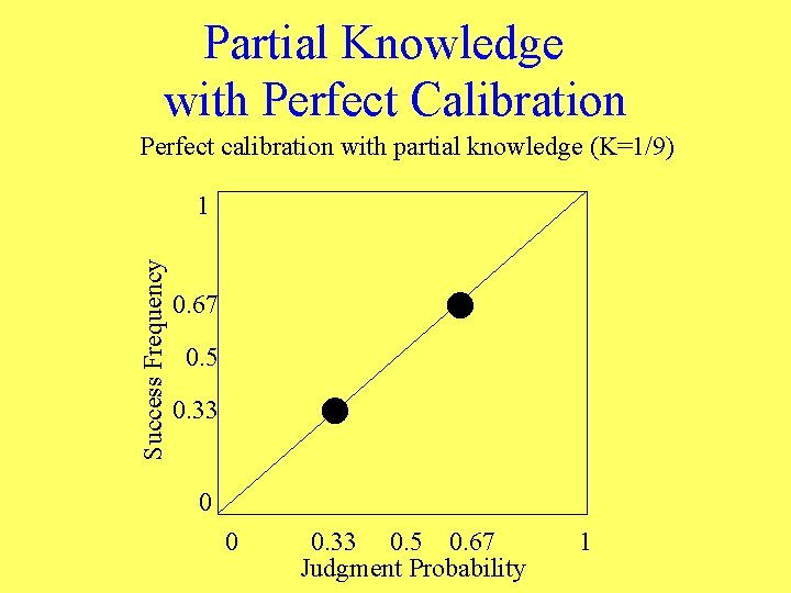 Partial Knowledge with Perfect Calibration Perfect calibration with partial knowledge (K=1/9) Success Frequency 1