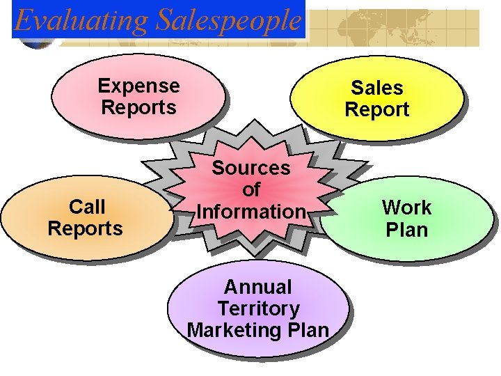 Evaluating Salespeople Expense Reports Call Reports Sales Report Sources of Information Annual Territory Marketing Evaluating Salespeople Expense Reports Call Reports Sales Report Sources of Information Annual Territory Marketing