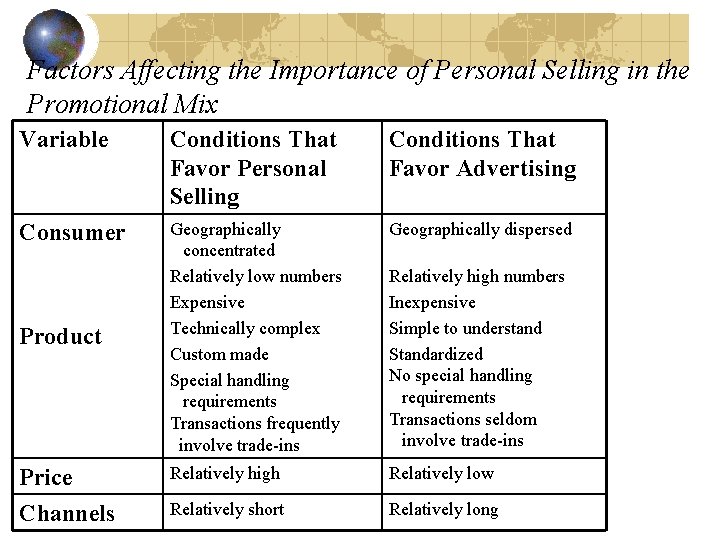 Factors Affecting the Importance of Personal Selling in the Promotional Mix Variable Conditions That Factors Affecting the Importance of Personal Selling in the Promotional Mix Variable Conditions That