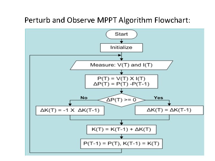 Perturb and Observe MPPT Algorithm Flowchart: 