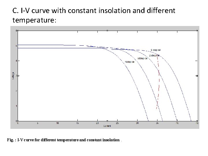 C. I-V curve with constant insolation and different temperature: Fig. : I-V curve for