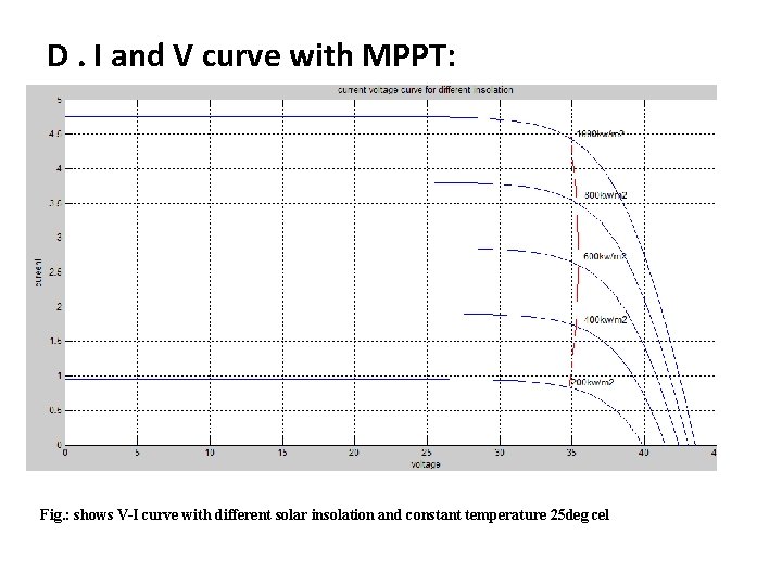 D. I and V curve with MPPT: Fig. : shows V-I curve with different