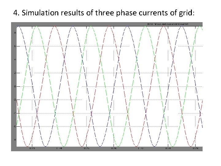 4. Simulation results of three phase currents of grid: 
