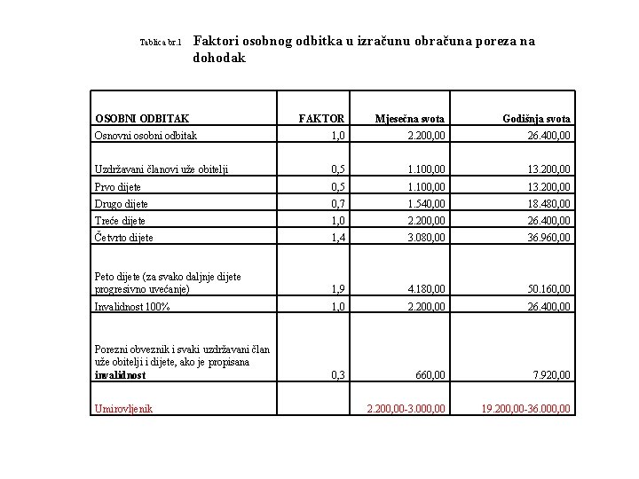 Tablica br. 1 Faktori osobnog odbitka u izračunu obračuna poreza na dohodak OSOBNI ODBITAK