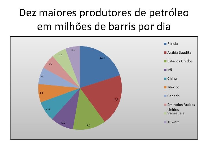 Dez maiores produtores de petróleo em milhões de barris por dia 