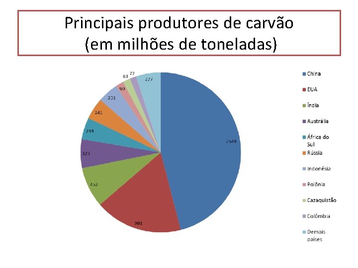 Principais produtores de carvão (em milhões de toneladas) 