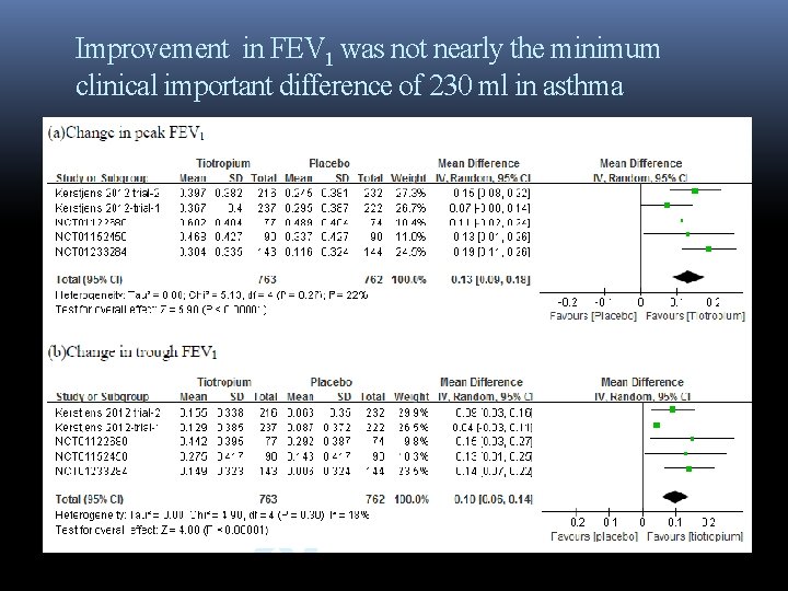 Improvement in FEV 1 was not nearly the minimum clinical important difference of 230 Improvement in FEV 1 was not nearly the minimum clinical important difference of 230
