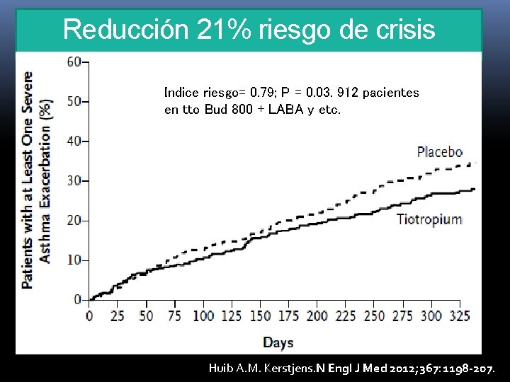 Reducción 21% riesgo de crisis Indice riesgo= 0. 79; P = 0. 03. 912 Reducción 21% riesgo de crisis Indice riesgo= 0. 79; P = 0. 03. 912