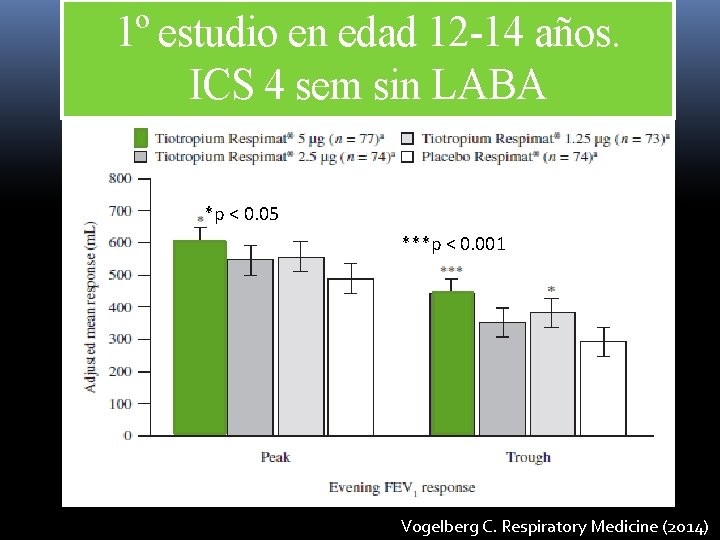 1º estudio en edad 12 -14 años. ICS 4 sem sin LABA *p < 1º estudio en edad 12 -14 años. ICS 4 sem sin LABA *p <