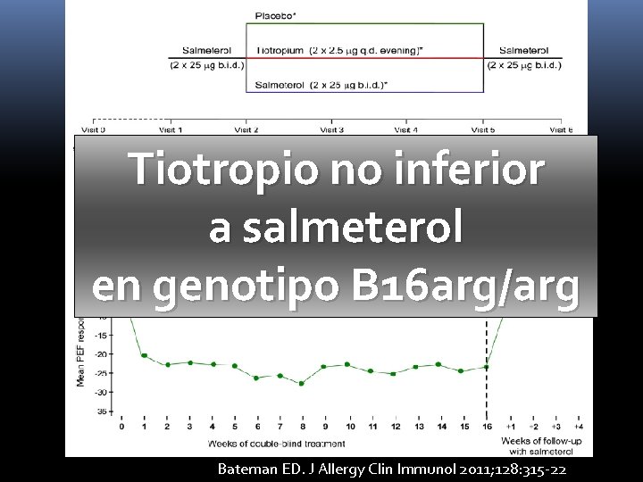 Tiotropio no inferior a salmeterol en genotipo B 16 arg/arg Bateman ED. J Allergy Tiotropio no inferior a salmeterol en genotipo B 16 arg/arg Bateman ED. J Allergy