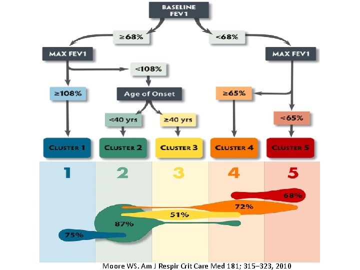 Moore WS. Am J Respir Crit Care Med 181; 315– 323, 2010 Moore WS. Am J Respir Crit Care Med 181; 315– 323, 2010