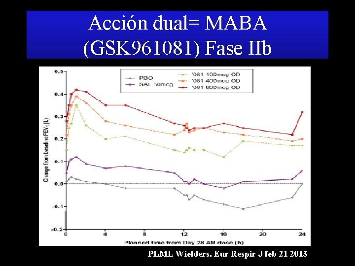 Acción dual= MABA (GSK 961081) Fase IIb PLML Wielders. Eur Respir J feb 21 Acción dual= MABA (GSK 961081) Fase IIb PLML Wielders. Eur Respir J feb 21