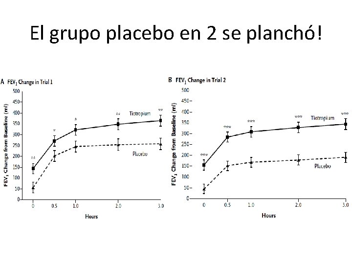 El grupo placebo en 2 se planchó! El grupo placebo en 2 se planchó!