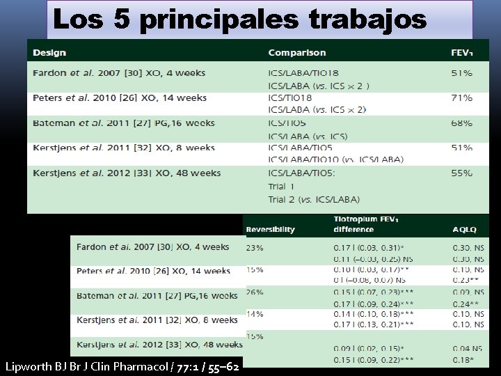 Los 5 principales trabajos Lipworth BJ Br J Clin Pharmacol / 77: 1 / Los 5 principales trabajos Lipworth BJ Br J Clin Pharmacol / 77: 1 /