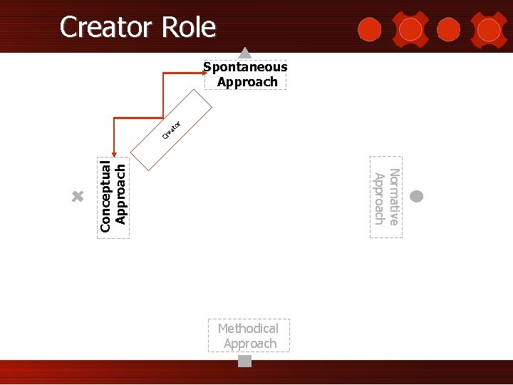 Creator Role Normative Approach Conceptual Approach Cr ea t or Spontaneous Approach Methodical Approach