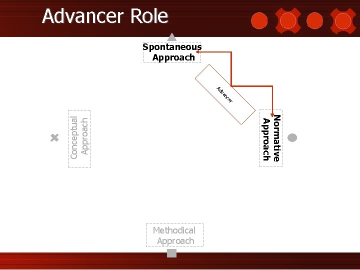Advancer Role Spontaneous Approach r ce an v Ad Conceptual Approach Normative Approach Methodical