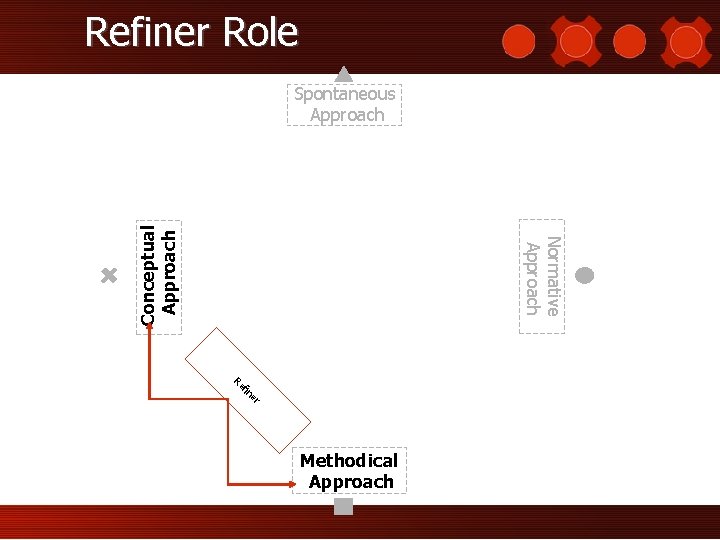 Refiner Role Normative Approach Conceptual Approach Spontaneous Approach er fin Re Methodical Approach 
