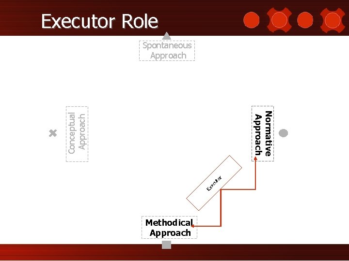 Executor Role Spontaneous Approach Ex ec u to r Conceptual Approach Normative Approach Methodical