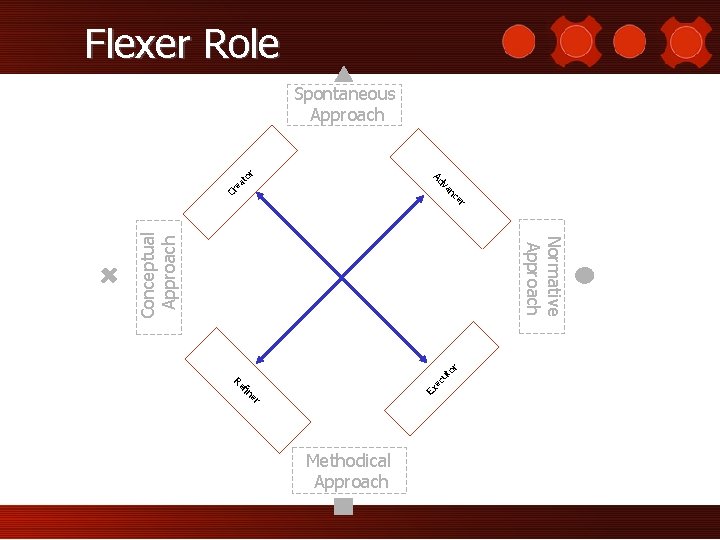 Flexer Role Cr ce an ea t v Ad or Spontaneous Approach ec u