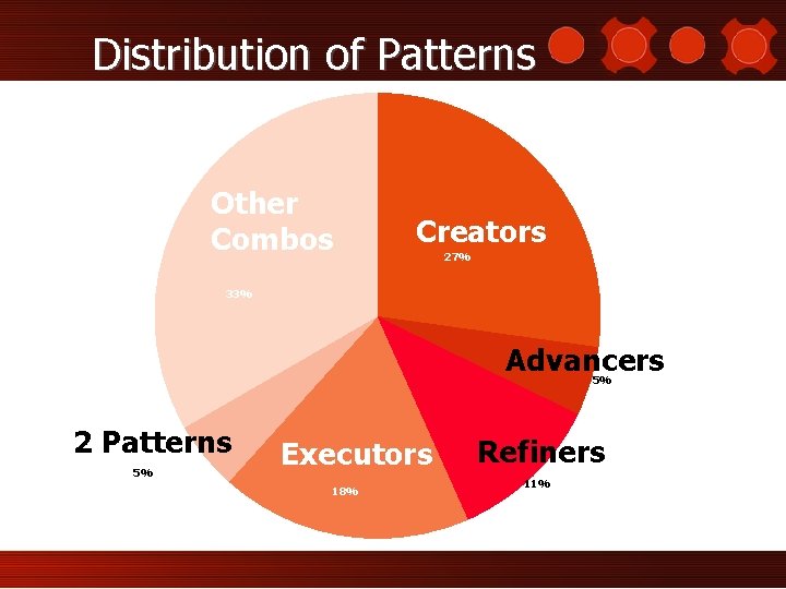 Distribution of Patterns Other Combos Creators 27% 33% Advancers 5% 2 Patterns 5% Executors