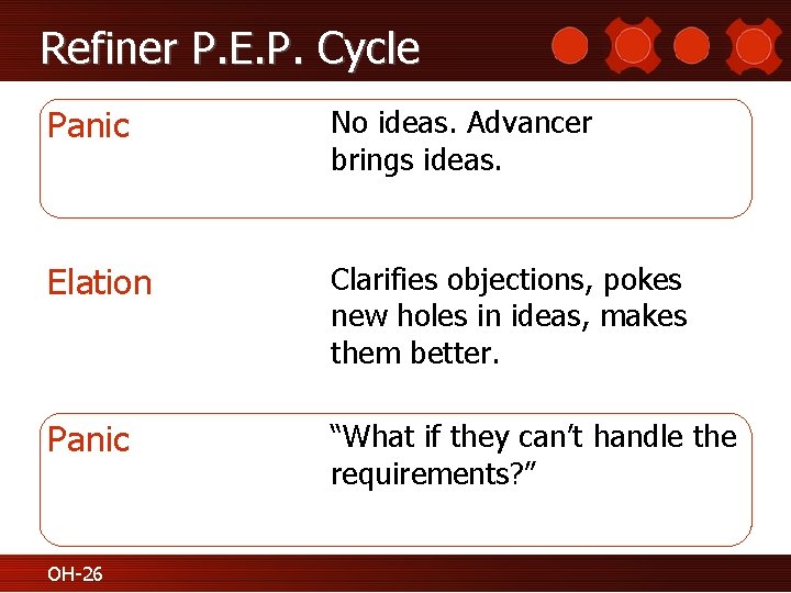 Refiner P. E. P. Cycle Panic No ideas. Advancer brings ideas. Elation Clarifies objections,