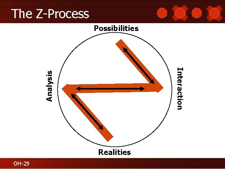 The Z-Process Possibilities Analysis Interaction Realities OH-29 