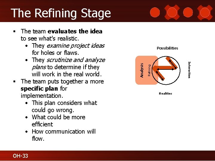 The Refining Stage Analysis Refining Realities Interaction OH-33 Possibilities Z § The team evaluates