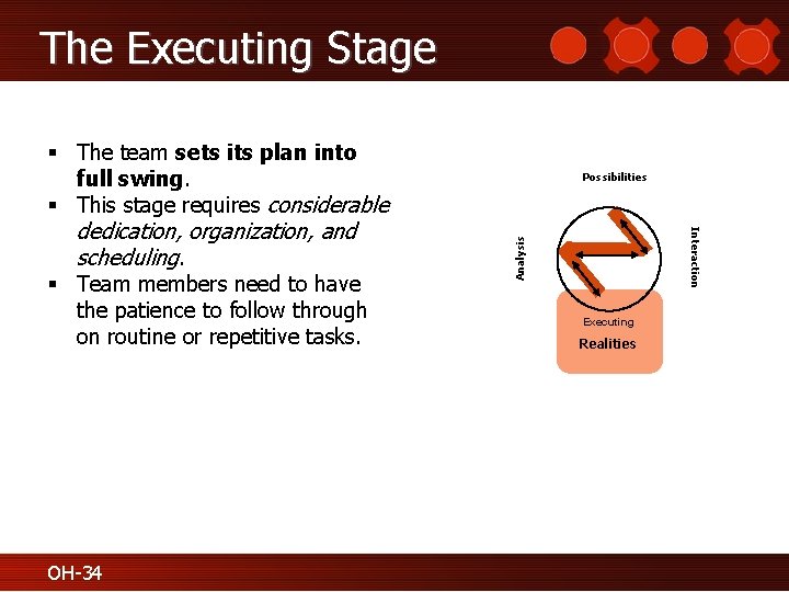 The Executing Stage Executing Realities Analysis Interaction OH-34 Possibilities Z § The team sets