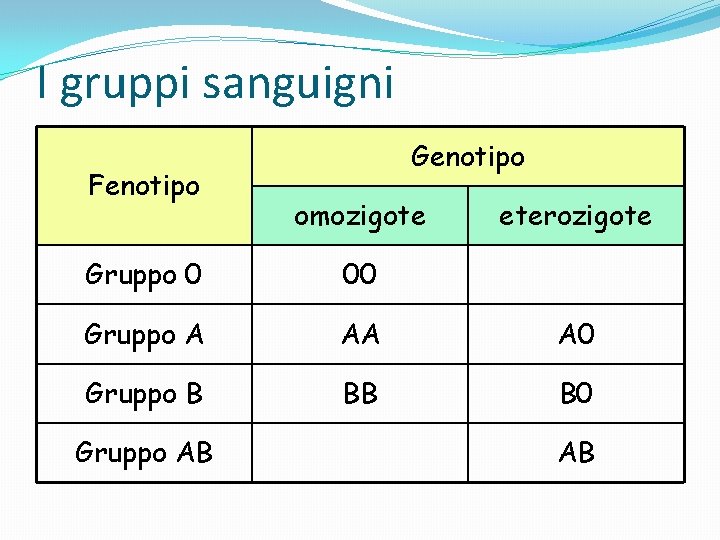I gruppi sanguigni Fenotipo Genotipo omozigote eterozigote Gruppo 0 00 Gruppo A AA A