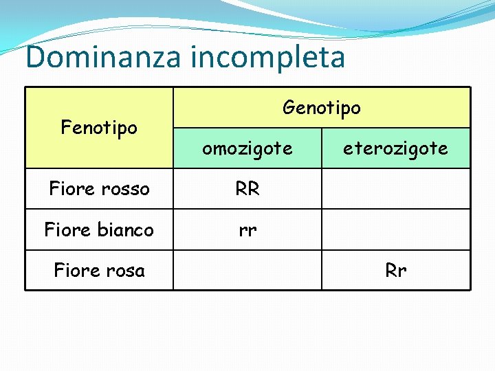 Dominanza incompleta Fenotipo Genotipo omozigote Fiore rosso RR Fiore bianco rr Fiore rosa eterozigote