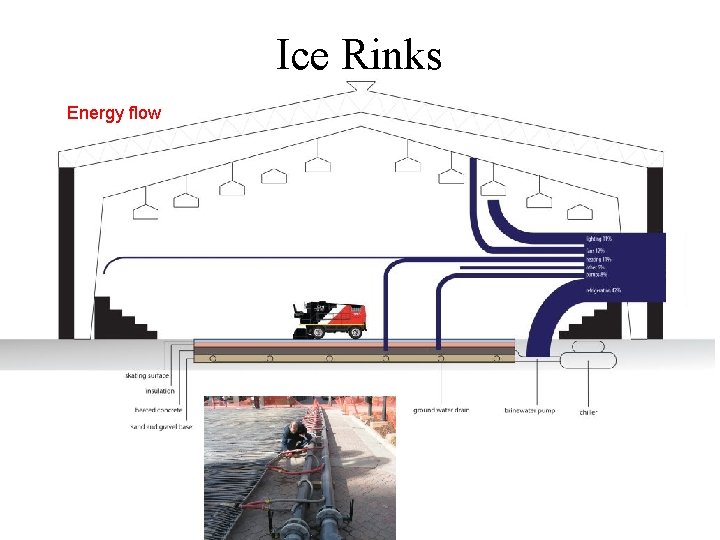 Ice Rinks Energy flow 
