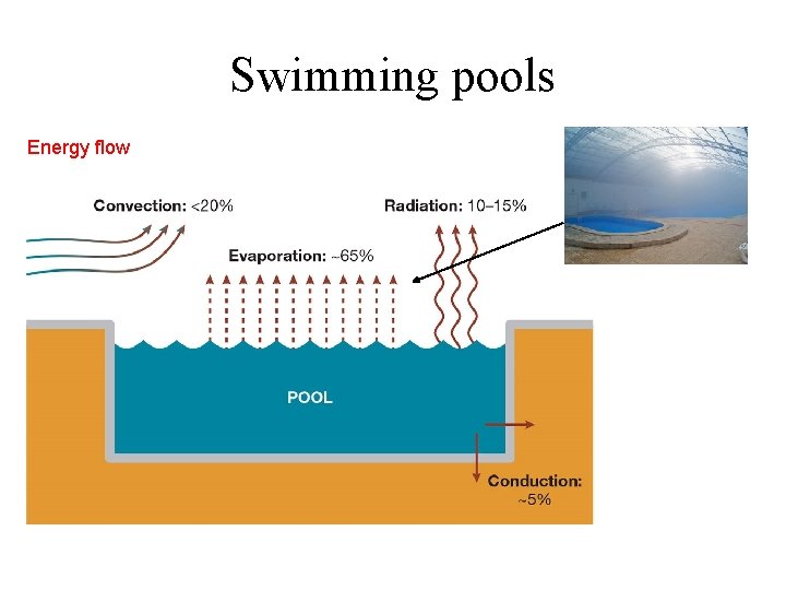 Swimming pools Energy flow 