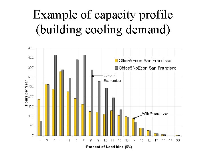 Example of capacity profile (building cooling demand) 