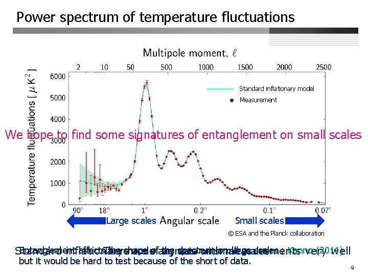 Power spectrum of temperature fluctuations Standard inflationary model Measurement We hope to find some