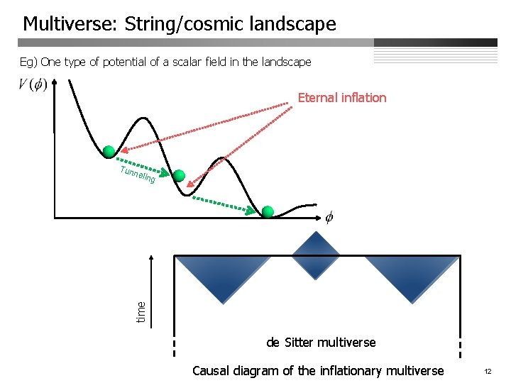 Multiverse: String/cosmic landscape Eg) One type of potential of a scalar field in the