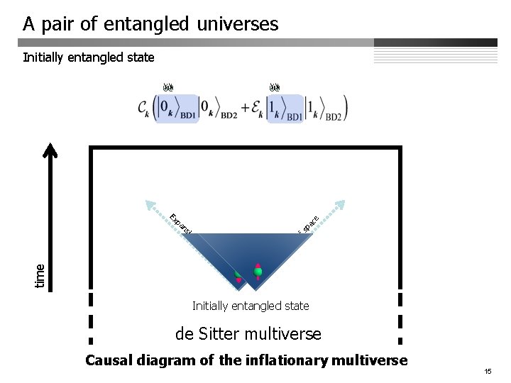 A pair of entangled universes Initially entangled state BD 1 BD 2 Ex p