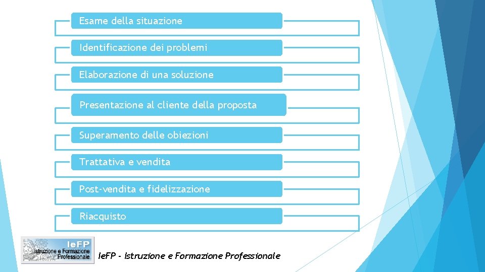 Esame della situazione Identificazione dei problemi Elaborazione di una soluzione Presentazione al cliente della